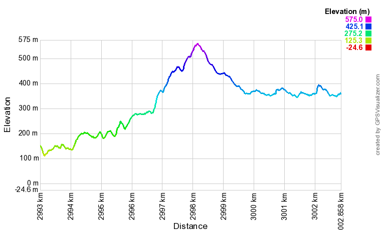 Elevation profile