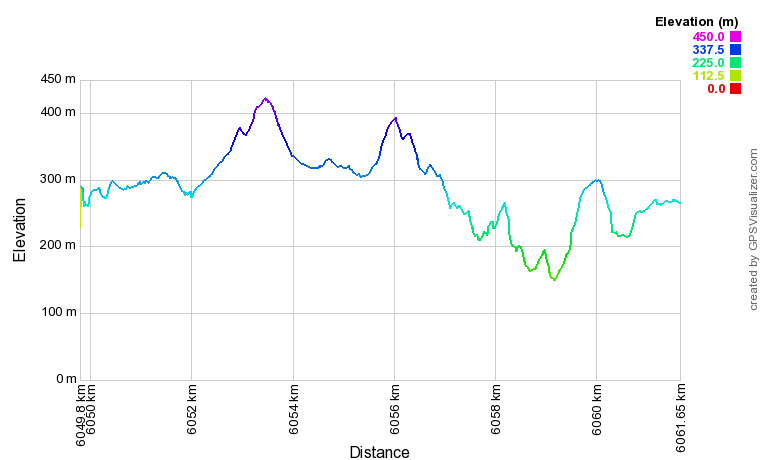 Elevation profile